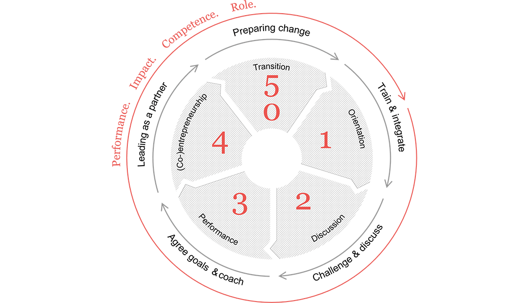The Journey Through 5 Phases of Employee Development in a Role